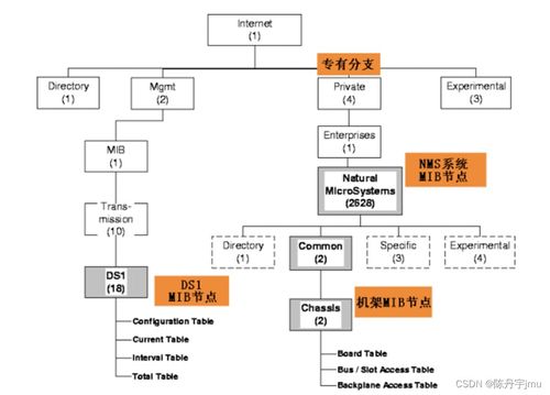 計算機網絡管理基礎 MIB、OID與SNMP操作及工程應用