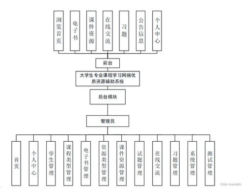 大學生專業課程優質網絡資源輔助系統設計與實現——以Java、PHP、Node.js、Python及計算機網絡工程為例